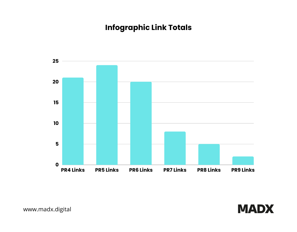 Infographic link totals with a bar graph